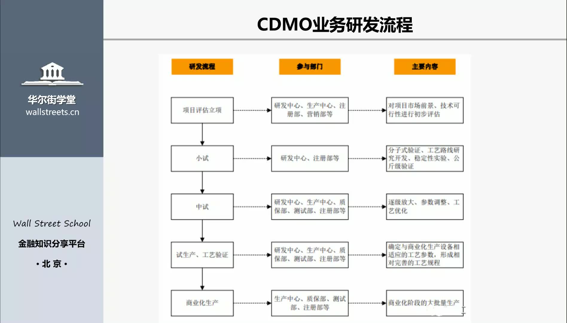 第08讲 医药服务专题（CMO、CDMO）下